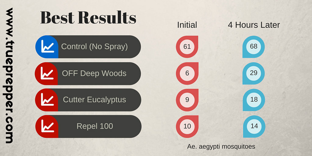 Mosquito Spray Results