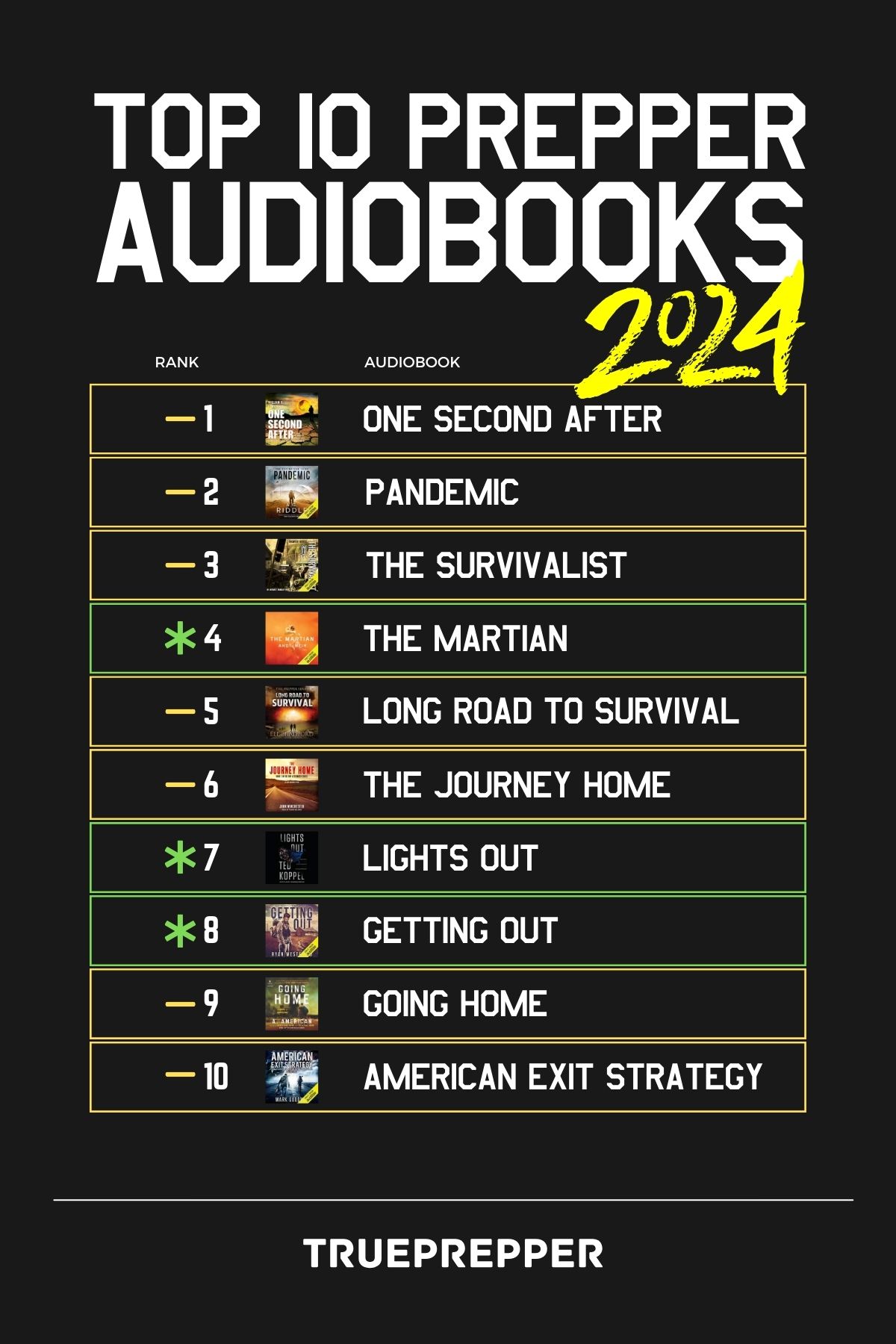 Top 10 Prepper Audiobooks